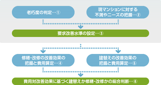 建替えか修繕･改修かの検討についてのイメージ