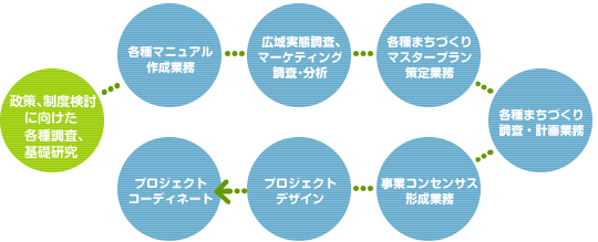 まちづくりのための調査・計画のワークフロー イメージ