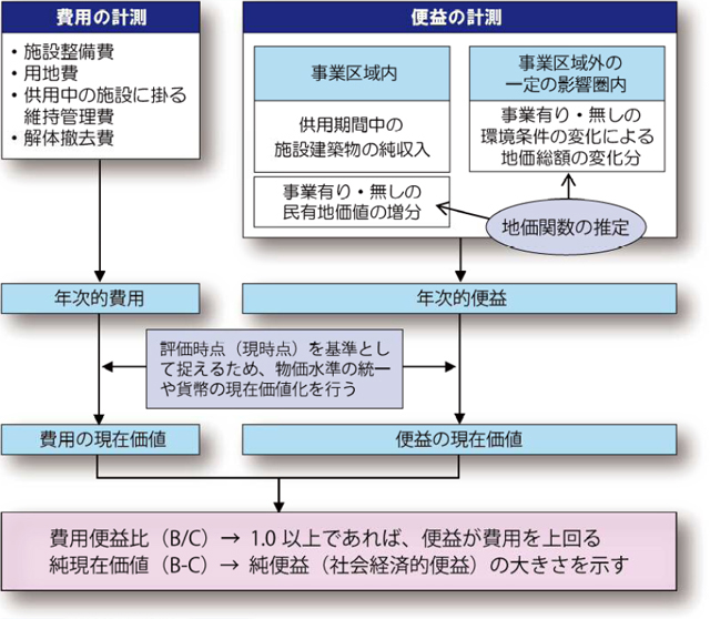 市街地再開発事業等の費用便益分析の流れ